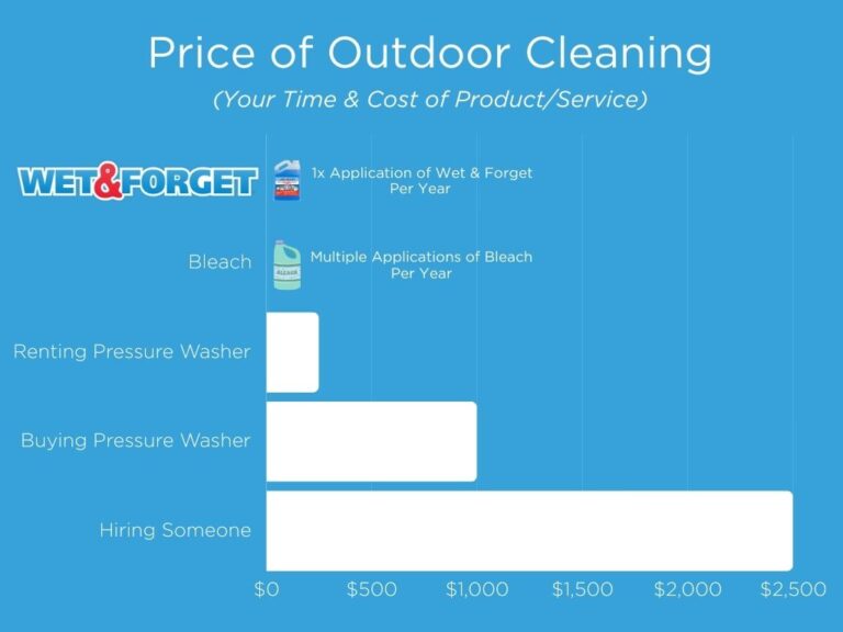 Choose Wet & for a CostEffective Outdoor Cleaner Wet &